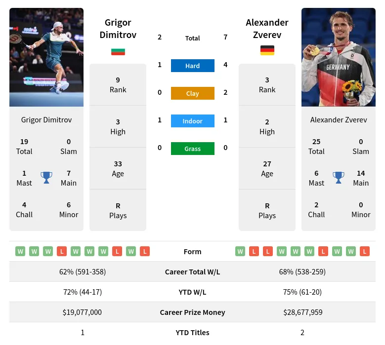 Alexander Zverev vs Grigor Dimitrov Prediction: Who Will Win?