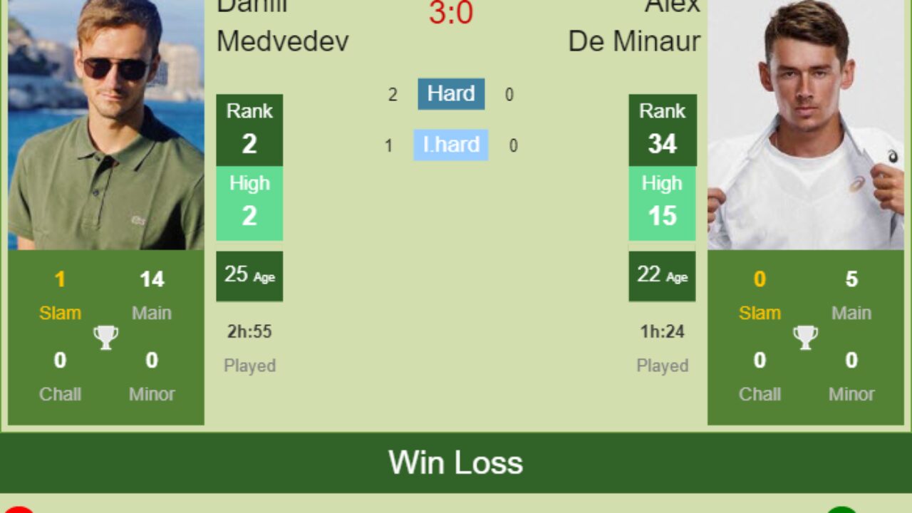 Medvedev vs De Minaur Preview & Prediction: Head-to-Head, Odds & Analysis