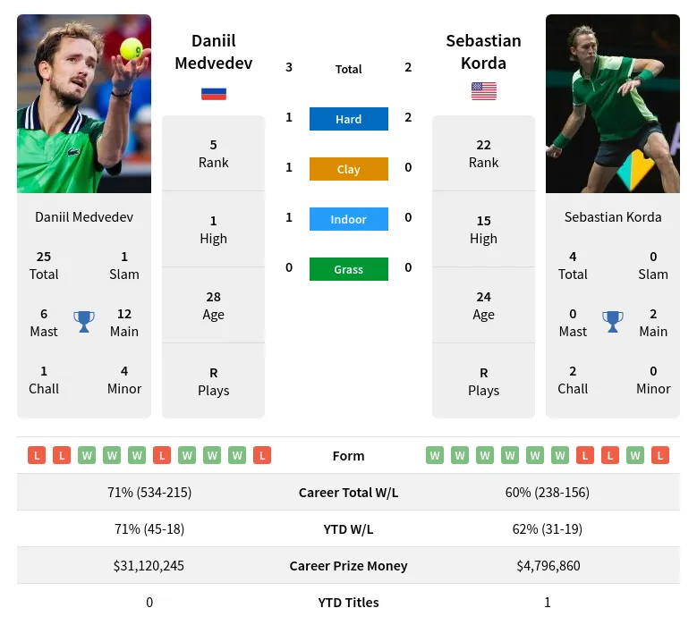 Daniil Medvedev vs Sebastian Korda: Expert Prediction & Betting Tips