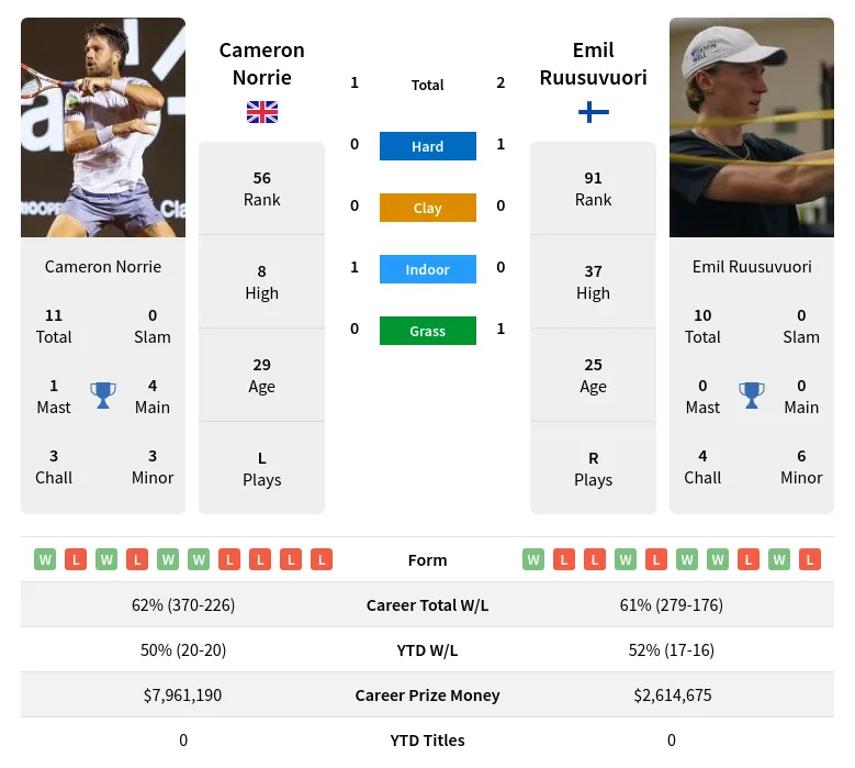 Cameron Norrie vs Emil Ruusuvuori Prediction: Expert Analysis & Betting Tips