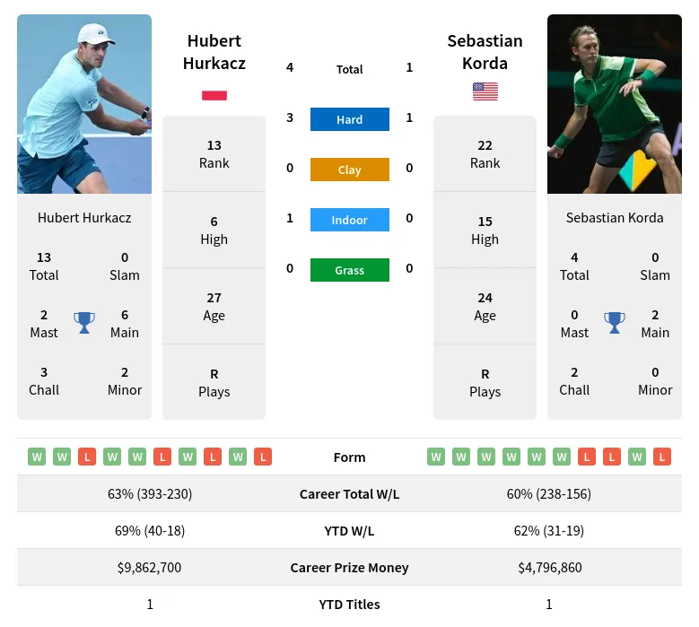 Hubert Hurkacz vs Sebastian Korda: Betting Odds, Prediction & H2H Stats