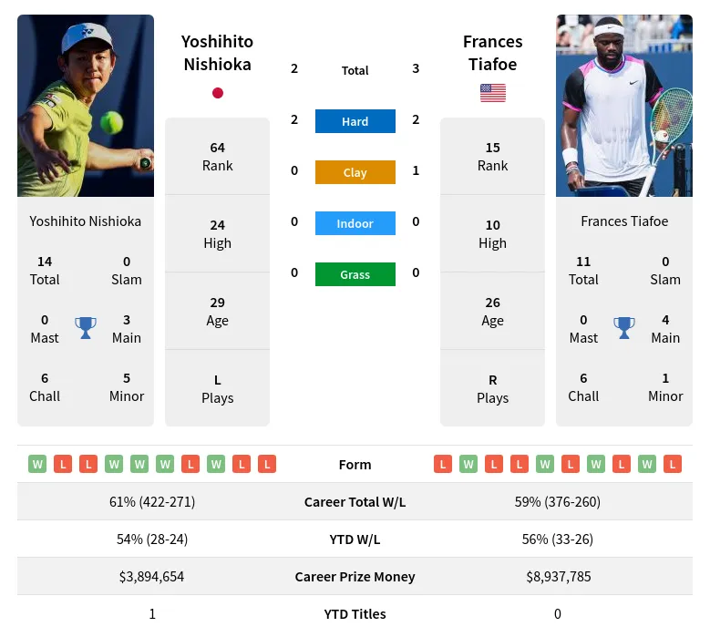 Frances Tiafoe vs Yoshihito Nishioka Prediction: Head-to-Head & Betting Tips