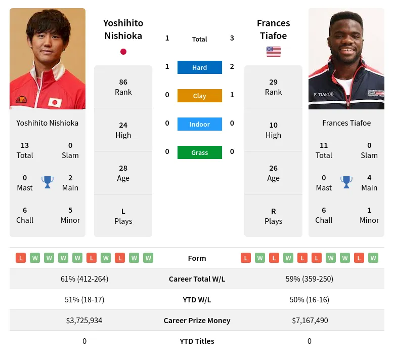 Frances Tiafoe vs Yoshihito Nishioka Prediction: Head-to-Head & Betting Tips