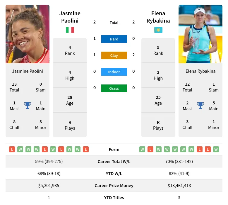 Who Will Win? Jasmine Paolini vs Elena Rybakina Prediction & Analysis