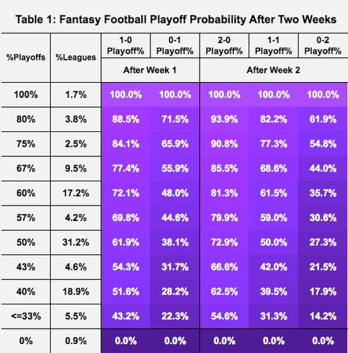 Fantasy Football Playoffs: How Many Teams Qualify Each Season?