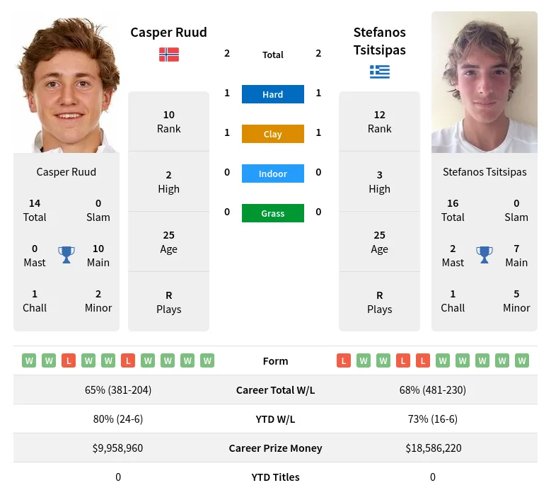 Ruud vs Tsitsipas Match Prediction: Odds, Insights & Analysis