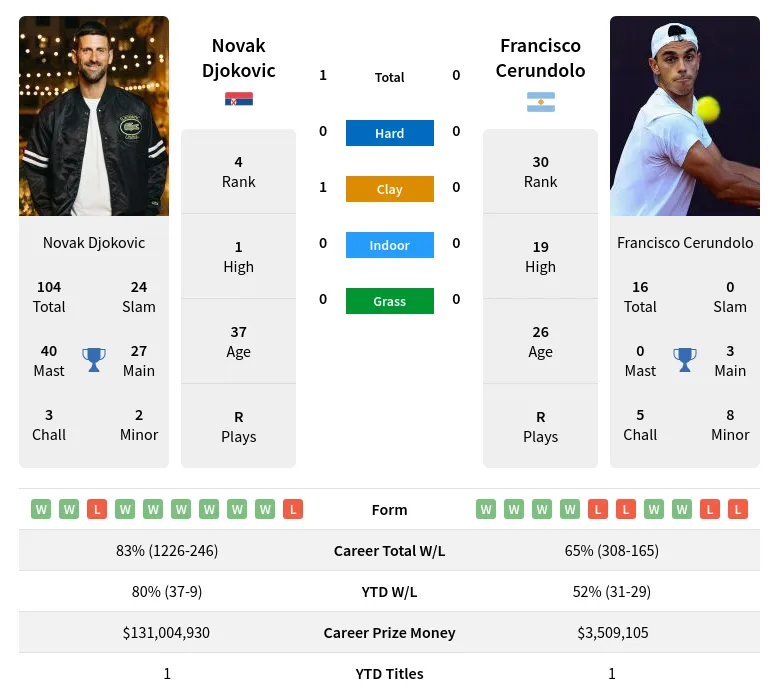 Novak Djokovic vs Francisco Cerundolo Prediction: French Open 2024 Round of 16 Analysis