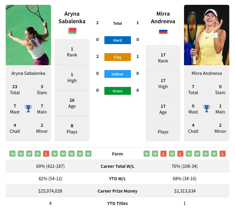 Aryna Sabalenka vs Mirra Andreeva Prediction: Head-to-Head Analysis and Betting Tips