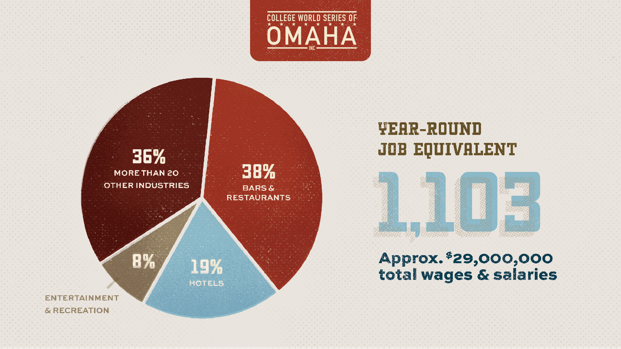 How Much Money Does the CWS Bring to Omaha Annually?