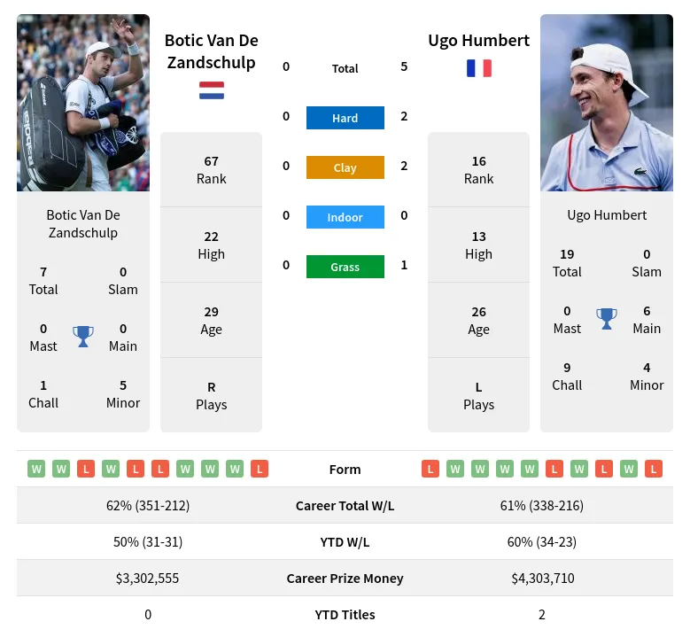 Ugo Humbert vs Botic Van de Zandschulp Preview: Head-to-Head & Winning Odds