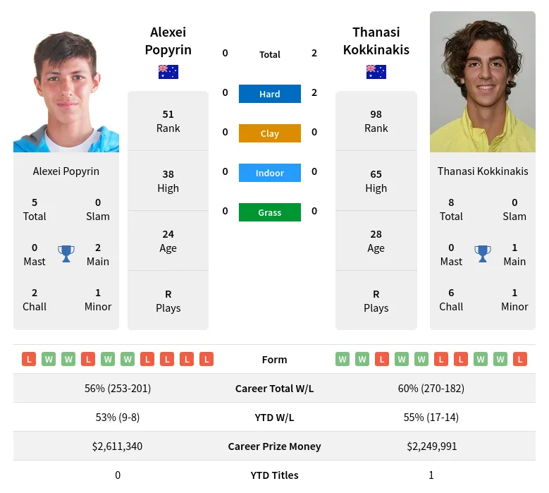 Alexei Popyrin vs Thanasi Kokkinakis Prediction: Who Will Win at French Open 2024?