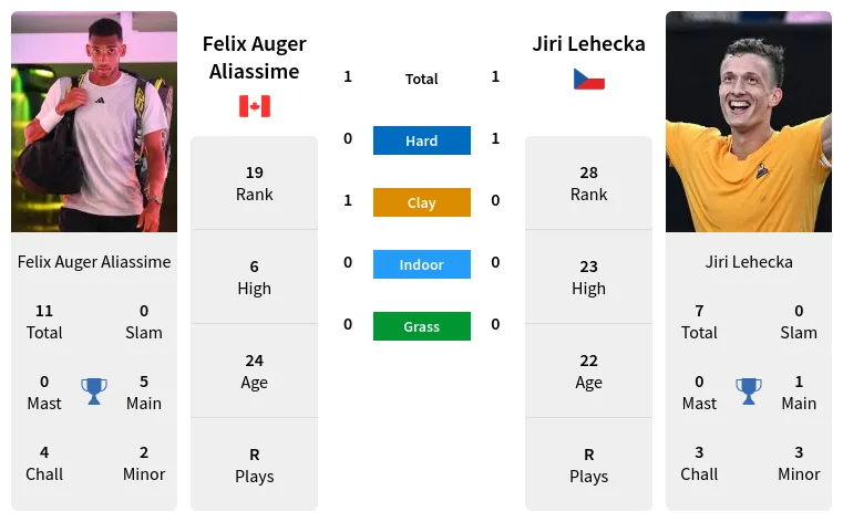 Jiri Lehecka vs Felix Auger-Aliassime Match Prediction, Head-to-Head & Betting Tips