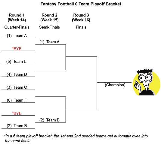 Fantasy Football Playoffs: How Many Teams Qualify Each Season?