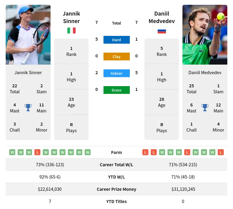 Daniil Medvedev vs Jannik Sinner H2H Analysis: Wins, Losses, & Match Insights