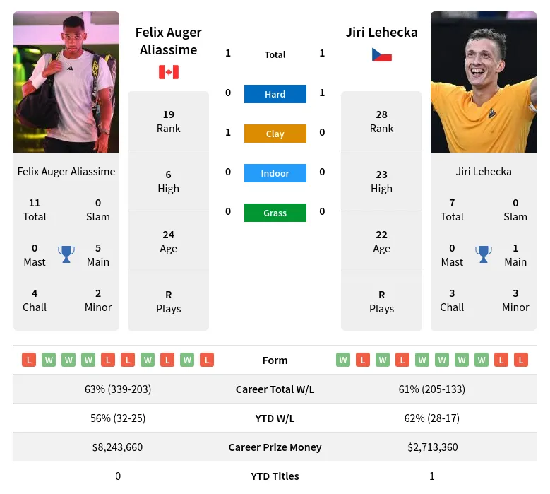 Jiri Lehecka vs Felix Auger-Aliassime Match Prediction, Head-to-Head & Betting Tips