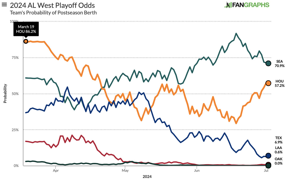 Houston Astros’ Path to the Playoffs: Latest Odds and Playoff Projections
