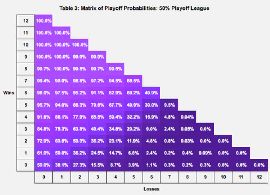Fantasy Football Playoffs: How Many Teams Qualify Each Season?