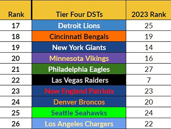 Rest of Season Fantasy Football Defense Rankings: Must-Have DSTs for Success