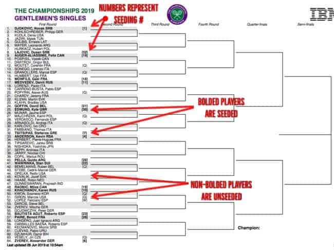 How Tennis Draws Are Determined: Seeding, Brackets & Matchups