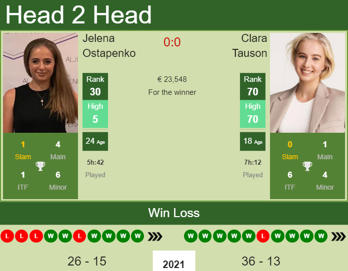Ostapenko vs Tauson Prediction: Who Will Win the Upcoming Match?
