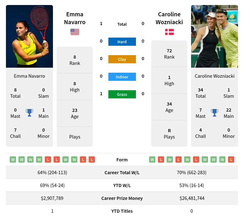 Emma Navarro vs Caroline Wozniacki: Live Updates, Head-to-Head, and Match Insights