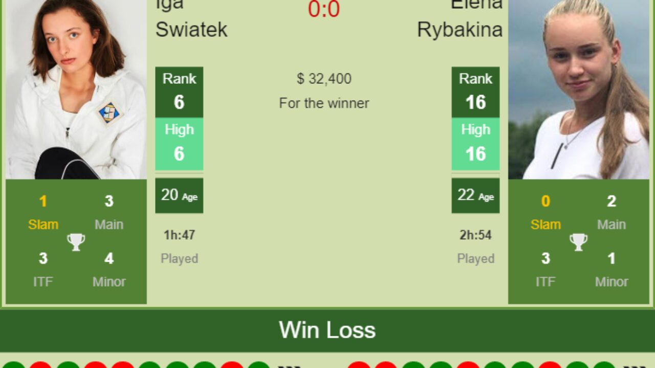 Head-to-Head Prediction: Iga Swiatek vs Elena Rybakina - Key Stats and Odds