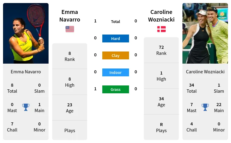 Emma Navarro vs Caroline Wozniacki: Live Updates, Head-to-Head, and Match Insights