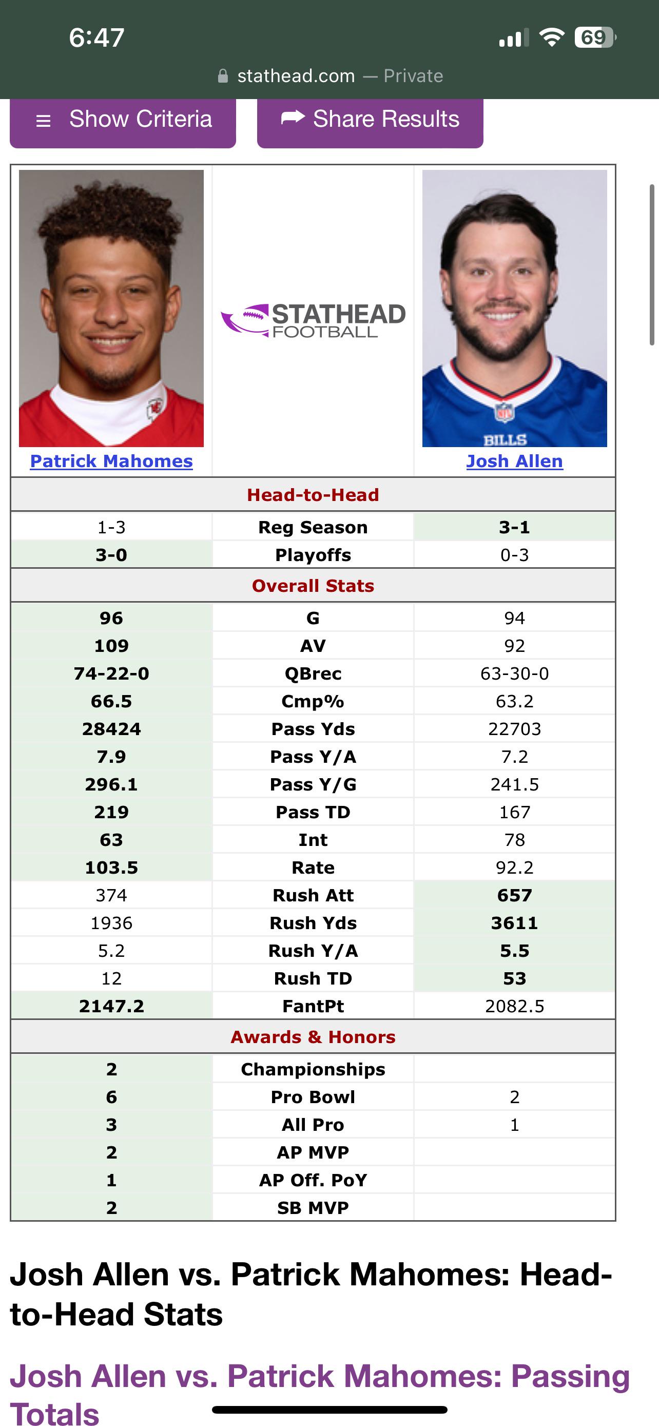 Head-to-Head Comparison: Patrick Mahomes vs Josh Allen Career Stats