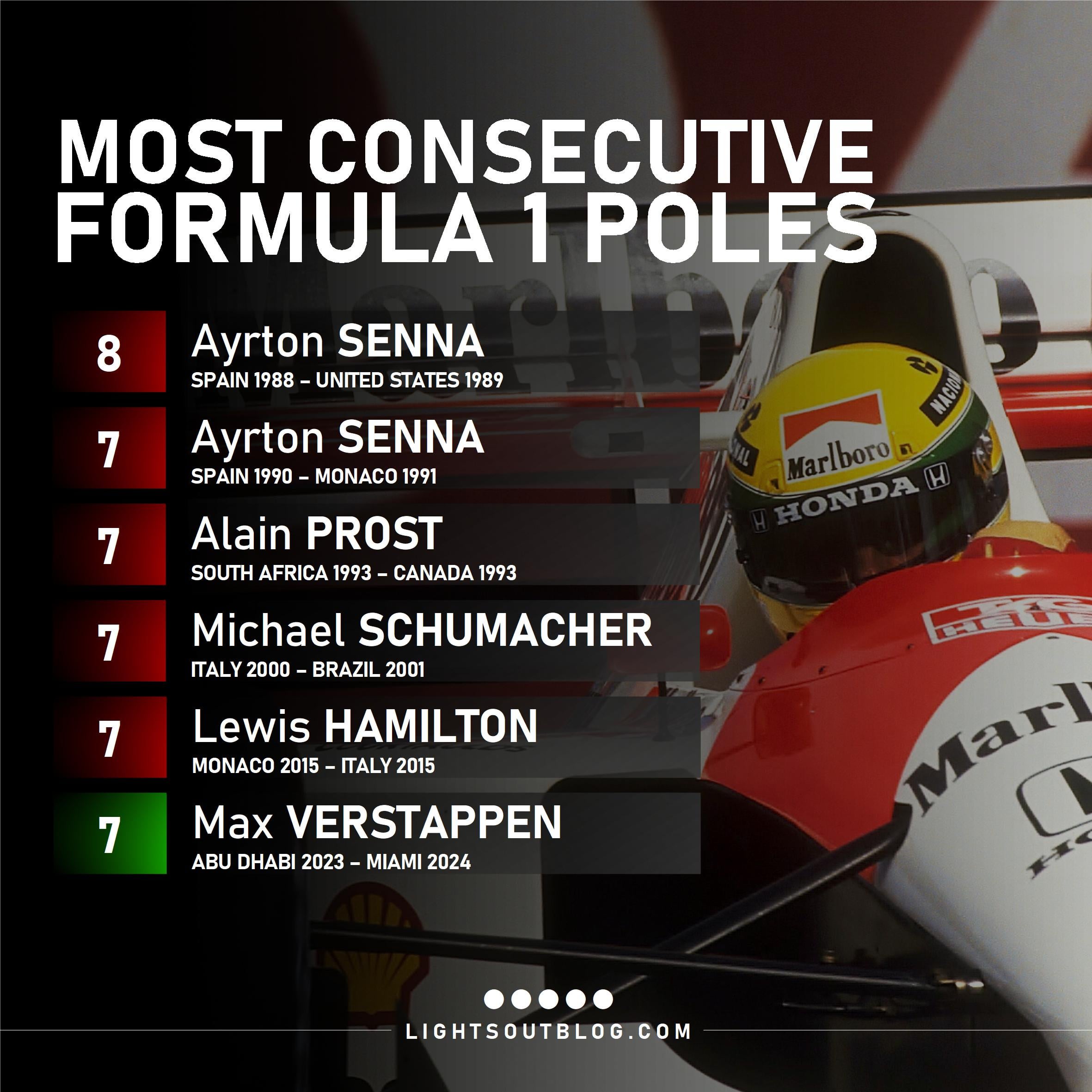 Ayrton Senna F1 Stats: Pole Positions, Wins, and Championships