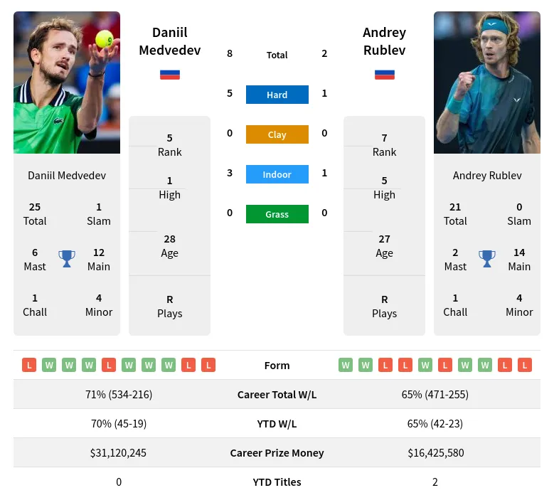 Daniil Medvedev vs Andrey Rublev Prediction: Who Will Prevail?