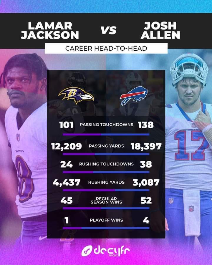Josh Allen vs. Lamar Jackson: Who Has the Better Stats in 2024?