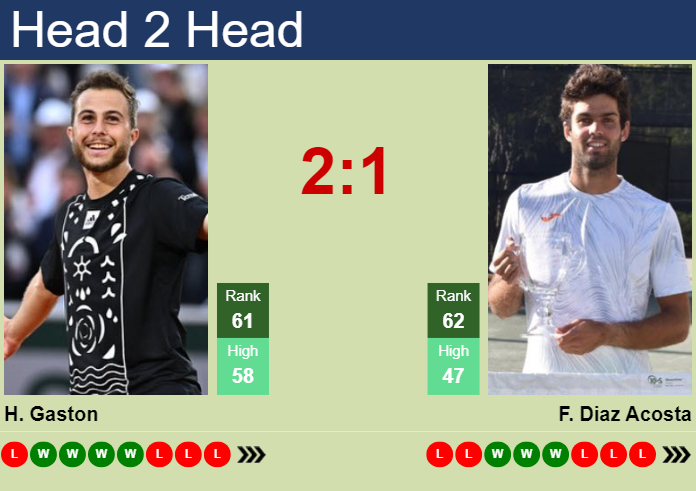 Diaz Acosta vs. Gaston: 2024 Prediction & Head-to-Head