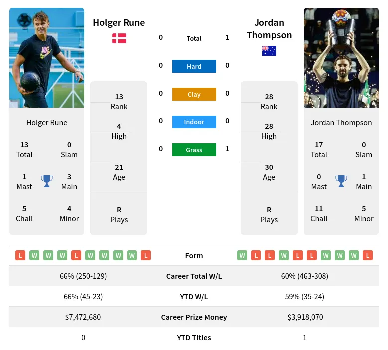 Holger Rune vs Jordan Thompson Betting Tips and Prediction for ATP Clash