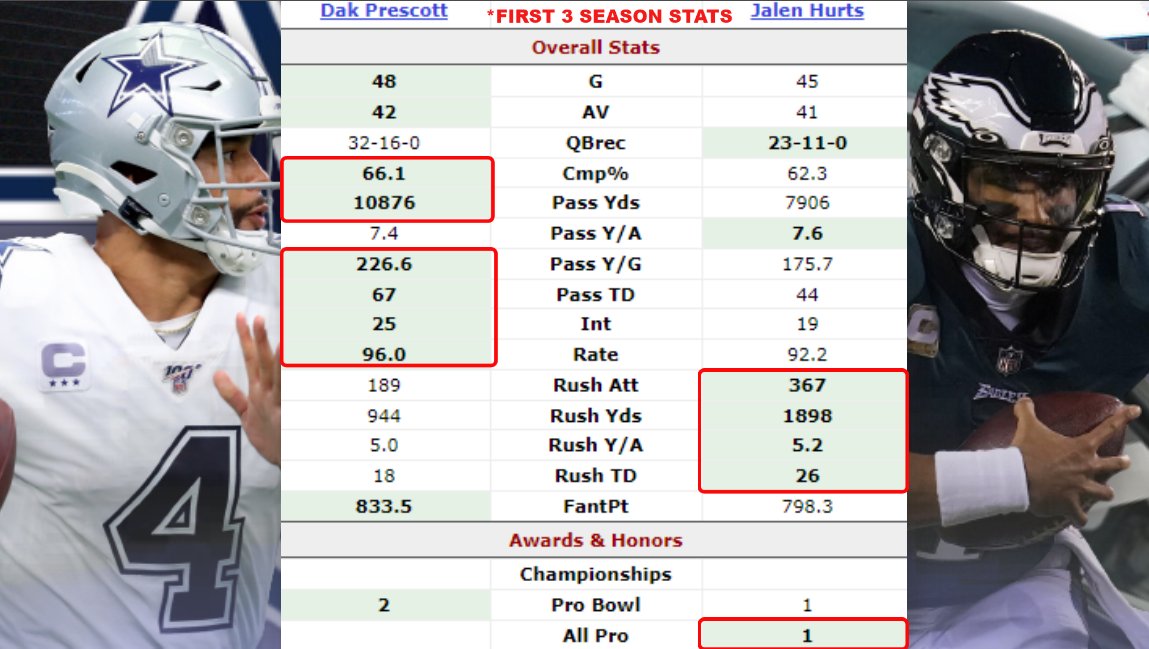 Dak Prescott and Jalen Hurts: Detailed Stats Comparison for 2023-2024 NFL Season