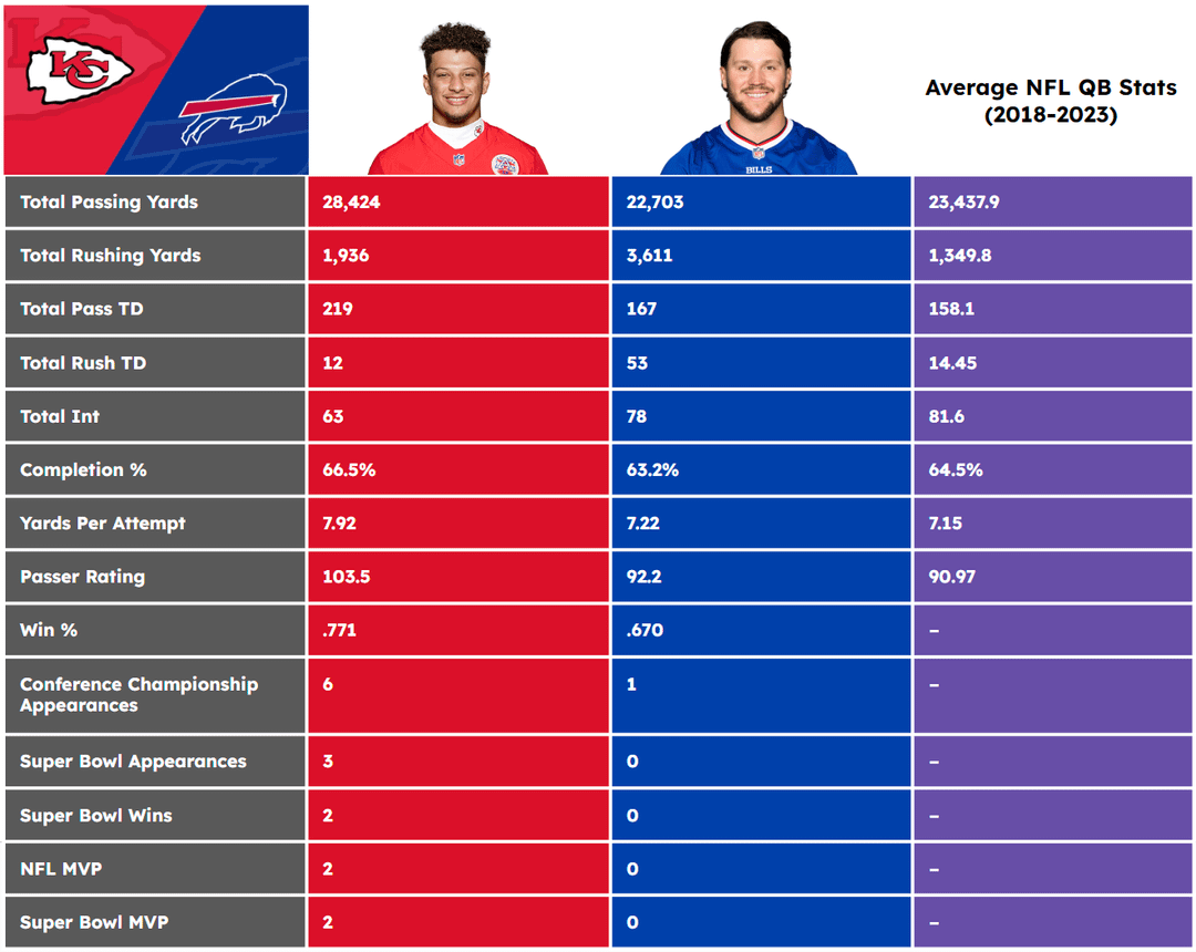 Head-to-Head Comparison: Patrick Mahomes vs Josh Allen Career Stats