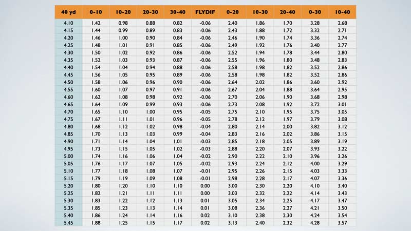 How Fast is the Fastest High School 40 Yard Dash? 4.19 Seconds Record