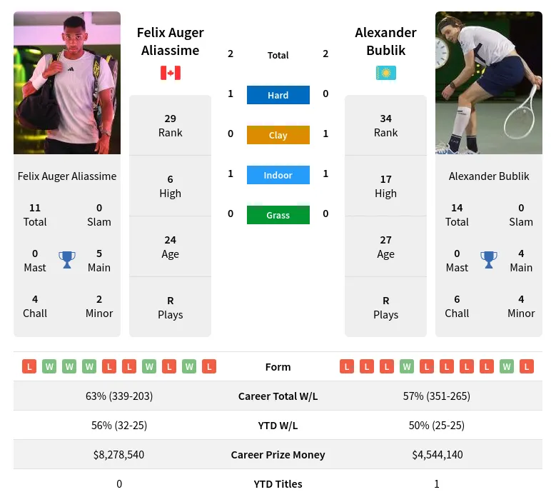 Felix Auger-Aliassime vs Alexander Bublik: Head-to-Head Rivalry and Stats