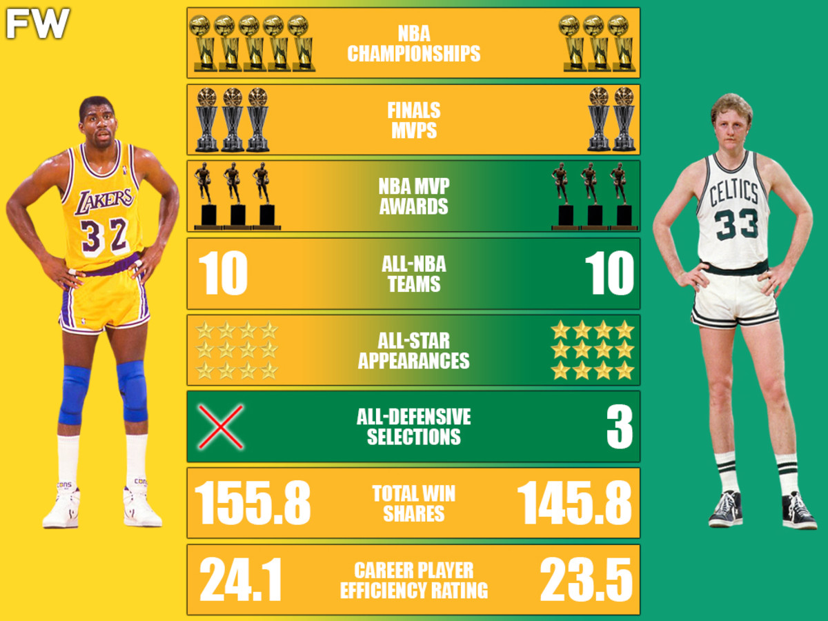 Breaking Down the Larry Bird vs Magic Johnson Head-to-Head Record
