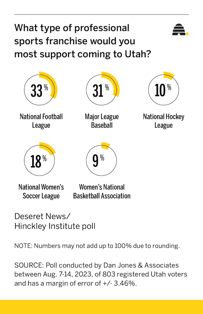 Does Utah Have an NFL Team? Exploring the Possibilities