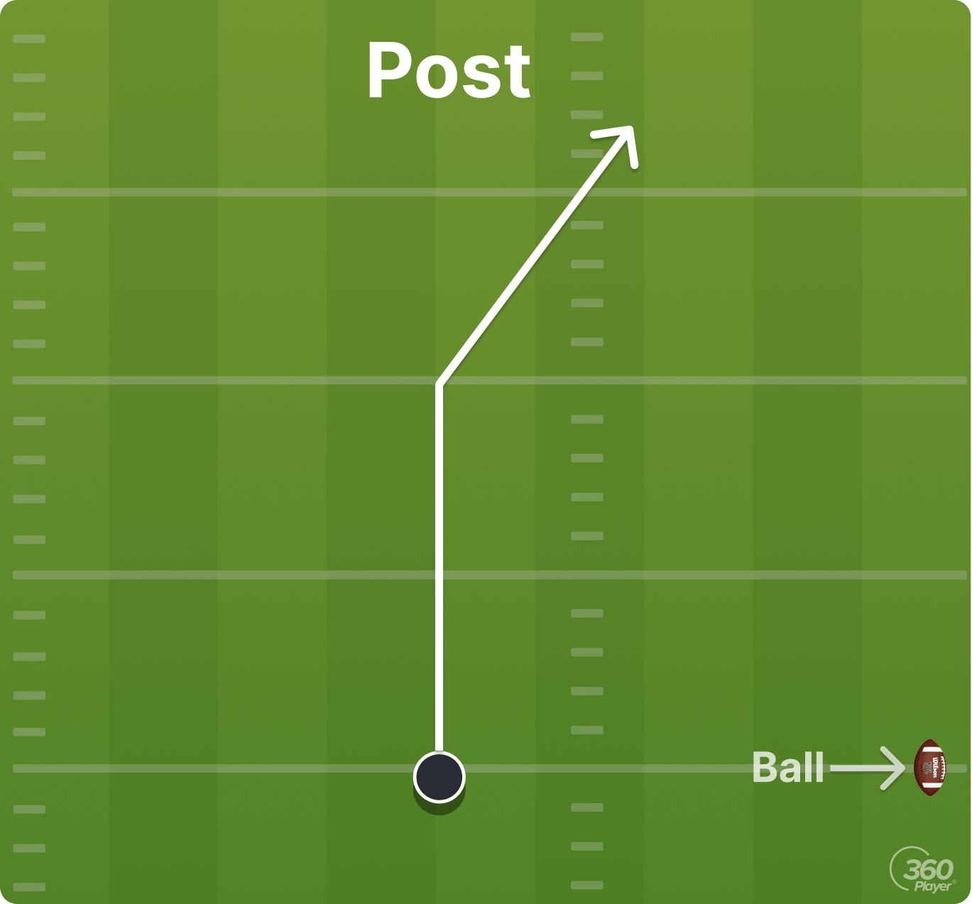 Decoding Football The Post Pattern Route for Beginners