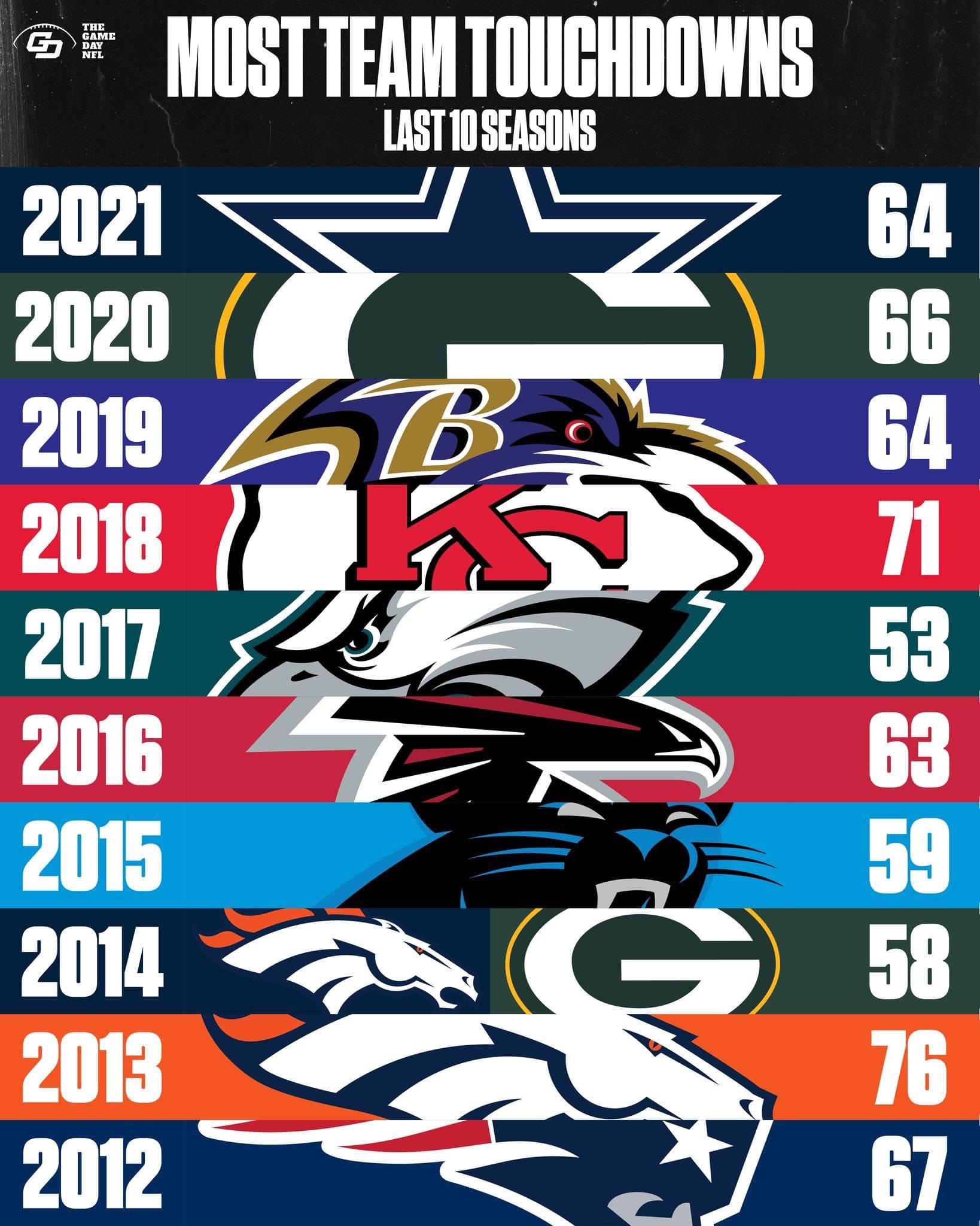 Weekly NFL Touchdowns: How Many TDs Are Scored Each Week?