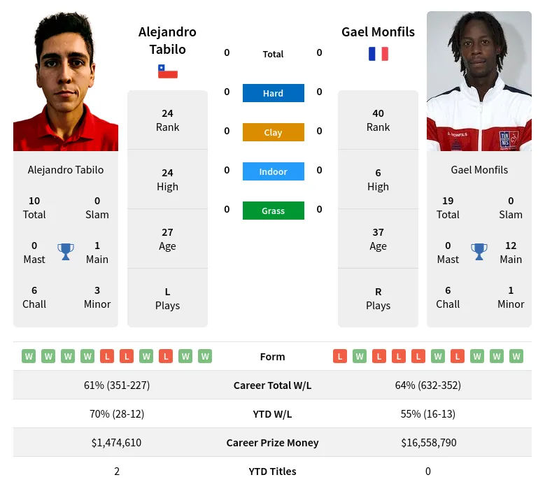 Alejandro Tabilo vs Gael Monfils Match Prediction & Betting Odds for ATP Mallorca