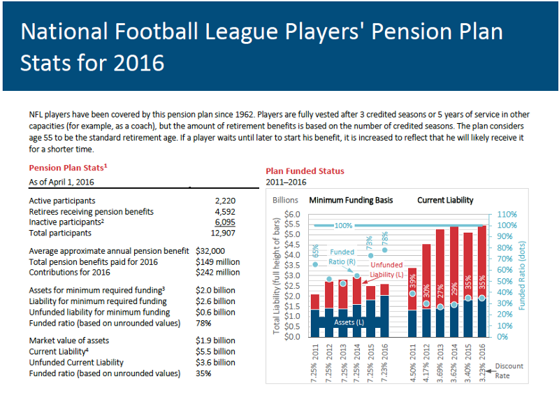 How the NFL Pension Plan Works: Eligibility, Payouts, and More