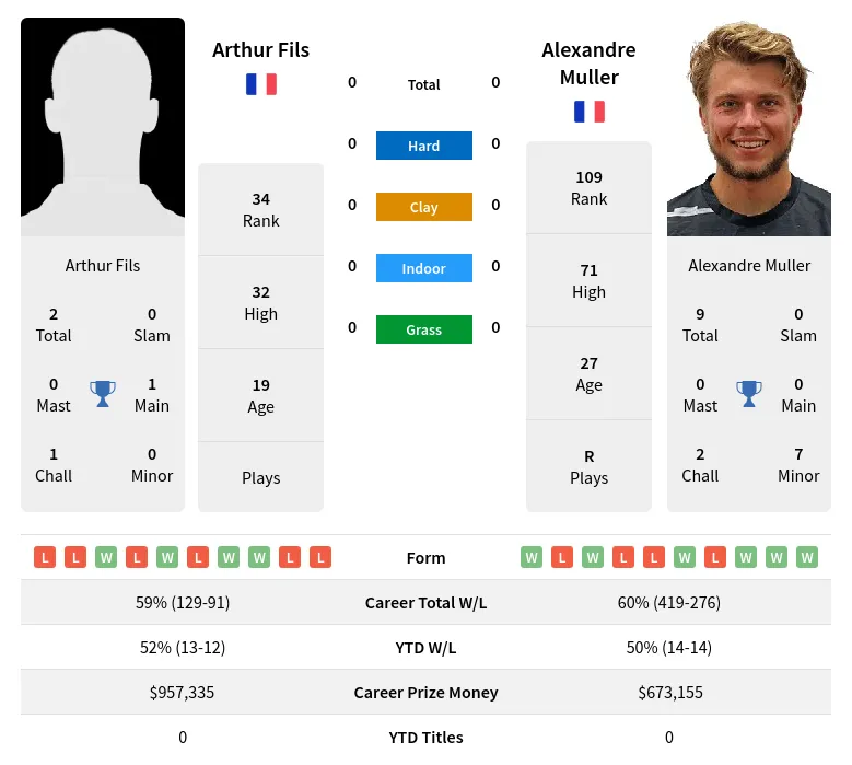 Arthur Fils vs Alexandre Muller: Head-to-Head Stats and Prediction for ATP Rome 2024