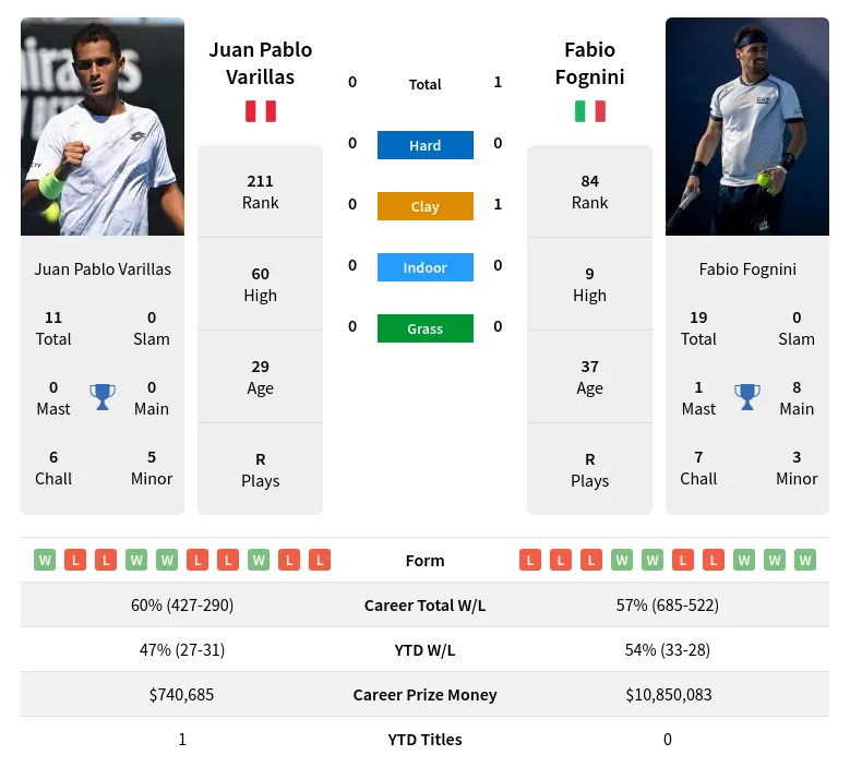 Fognini vs Varillas Match Preview and Prediction: Key Stats and Analysis