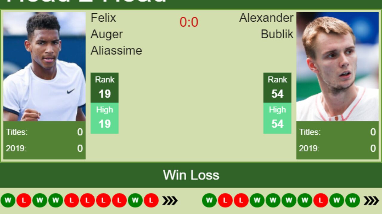 Felix Auger-Aliassime vs Alexander Bublik: Head-to-Head Rivalry and Stats