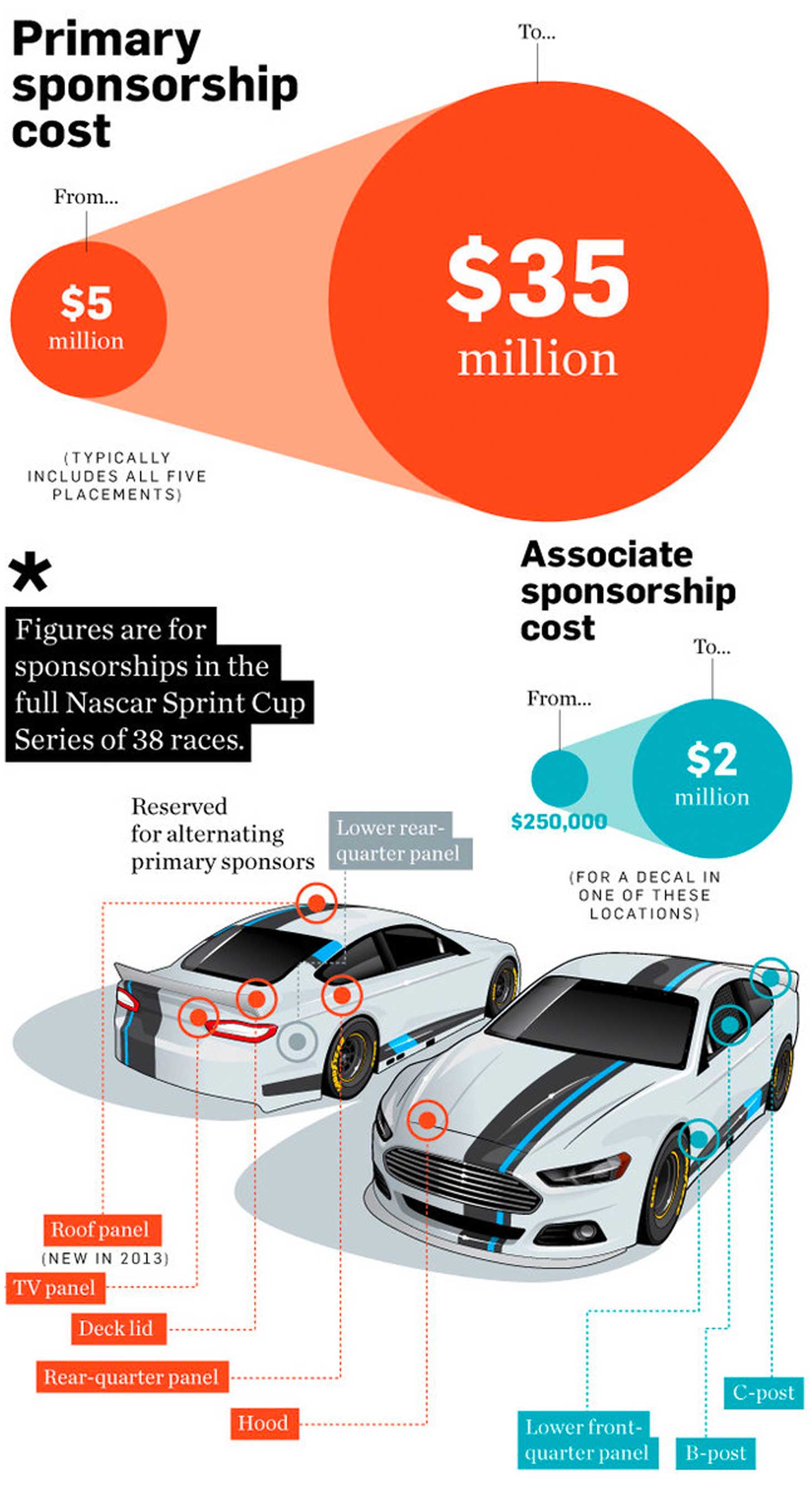 The Ultimate Guide: Cost of Sponsoring a NASCAR Car Explained