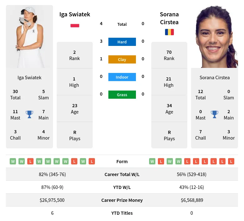 2024 WTA Prediction: Iga Swiatek vs Sorana Cirstea – Who Has the Upper Hand?