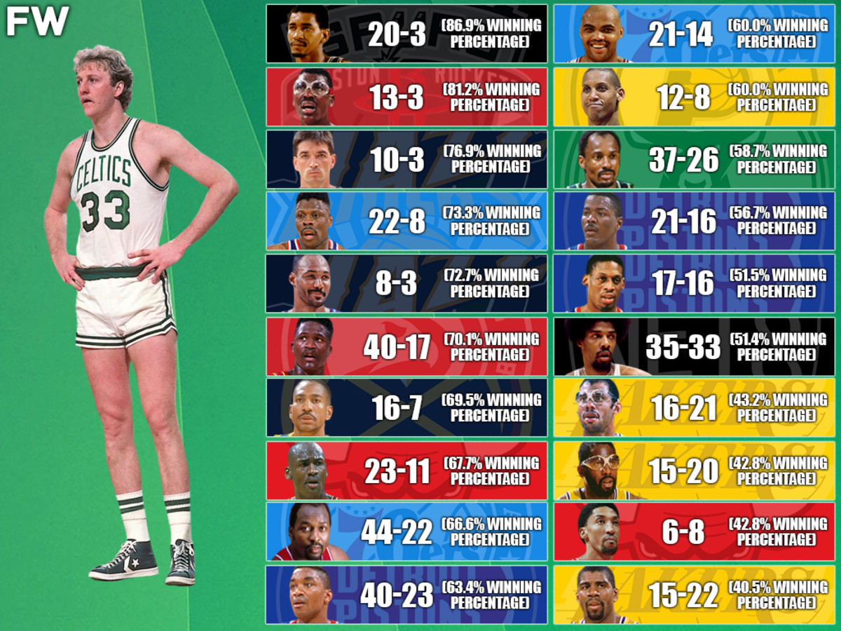 Breaking Down the Larry Bird vs Magic Johnson Head-to-Head Record