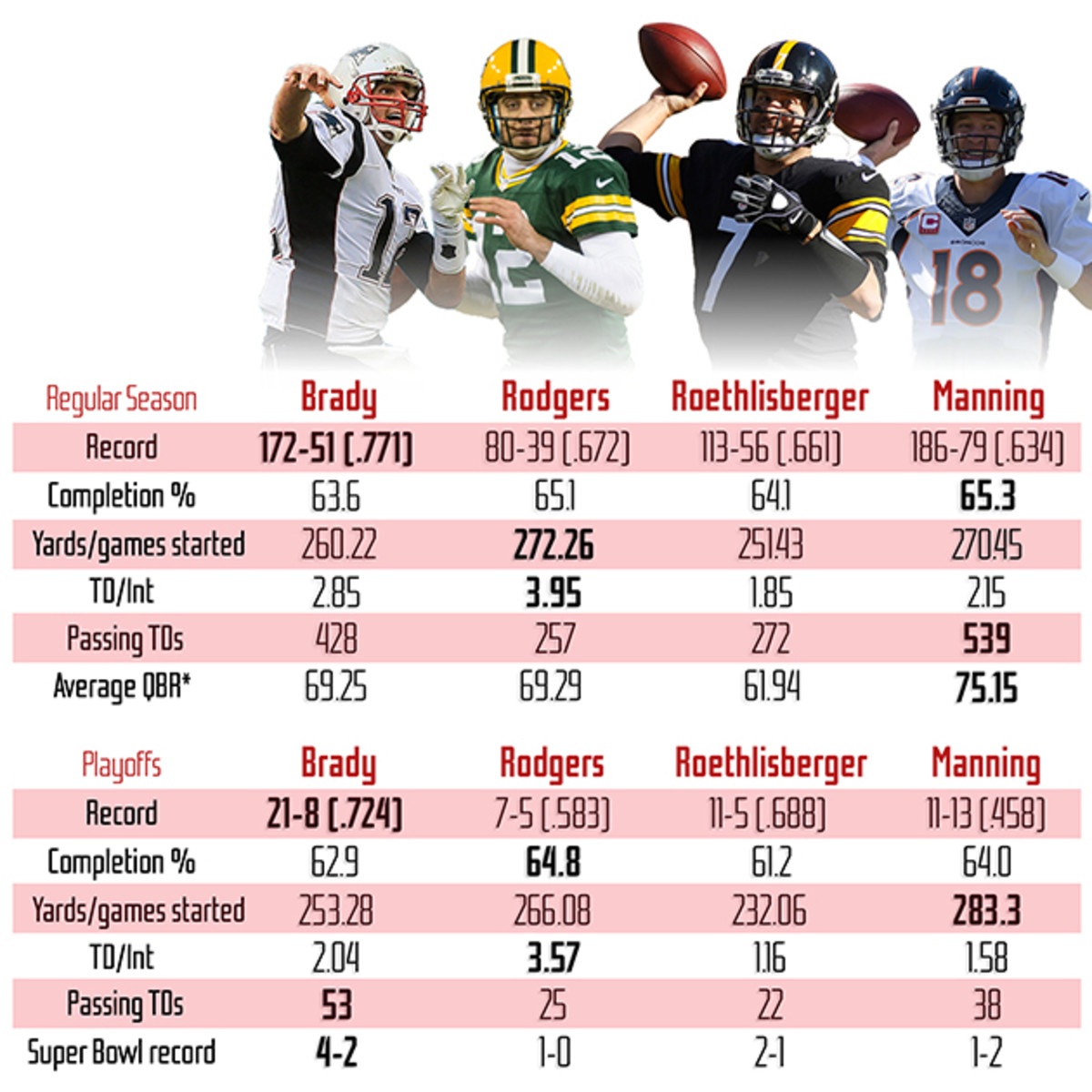 tom brady stats vs aaron rodgers